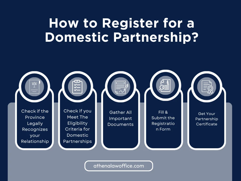 An infographic on how to register for a domestic partnership in canada