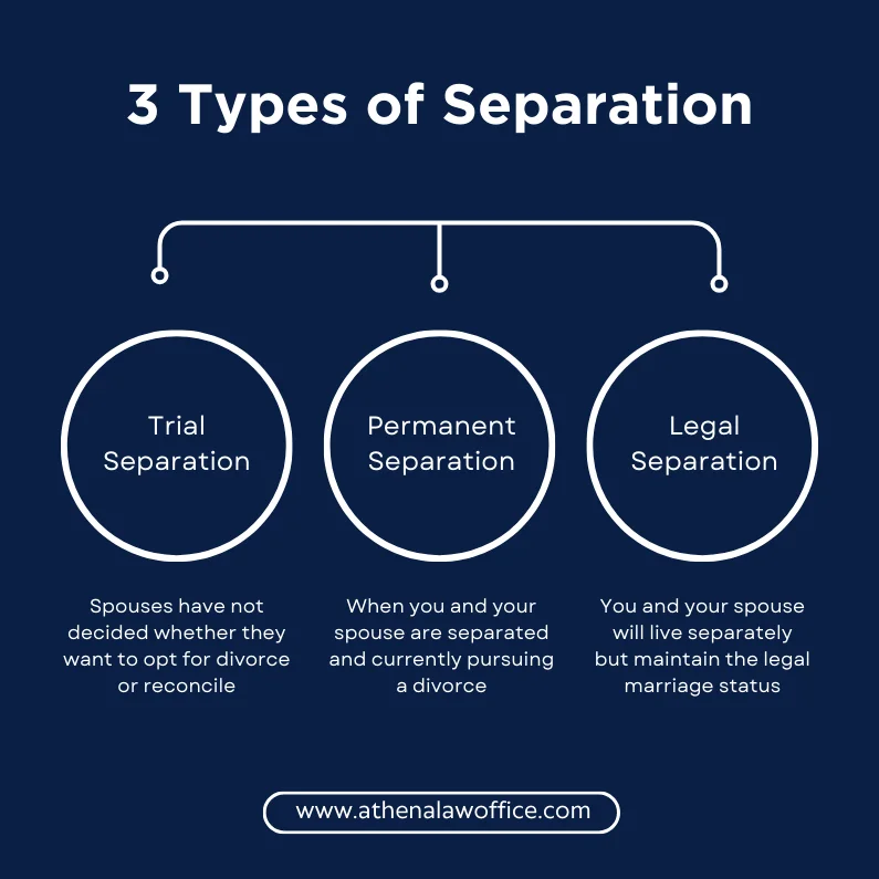 A concept chart on the three types of separation