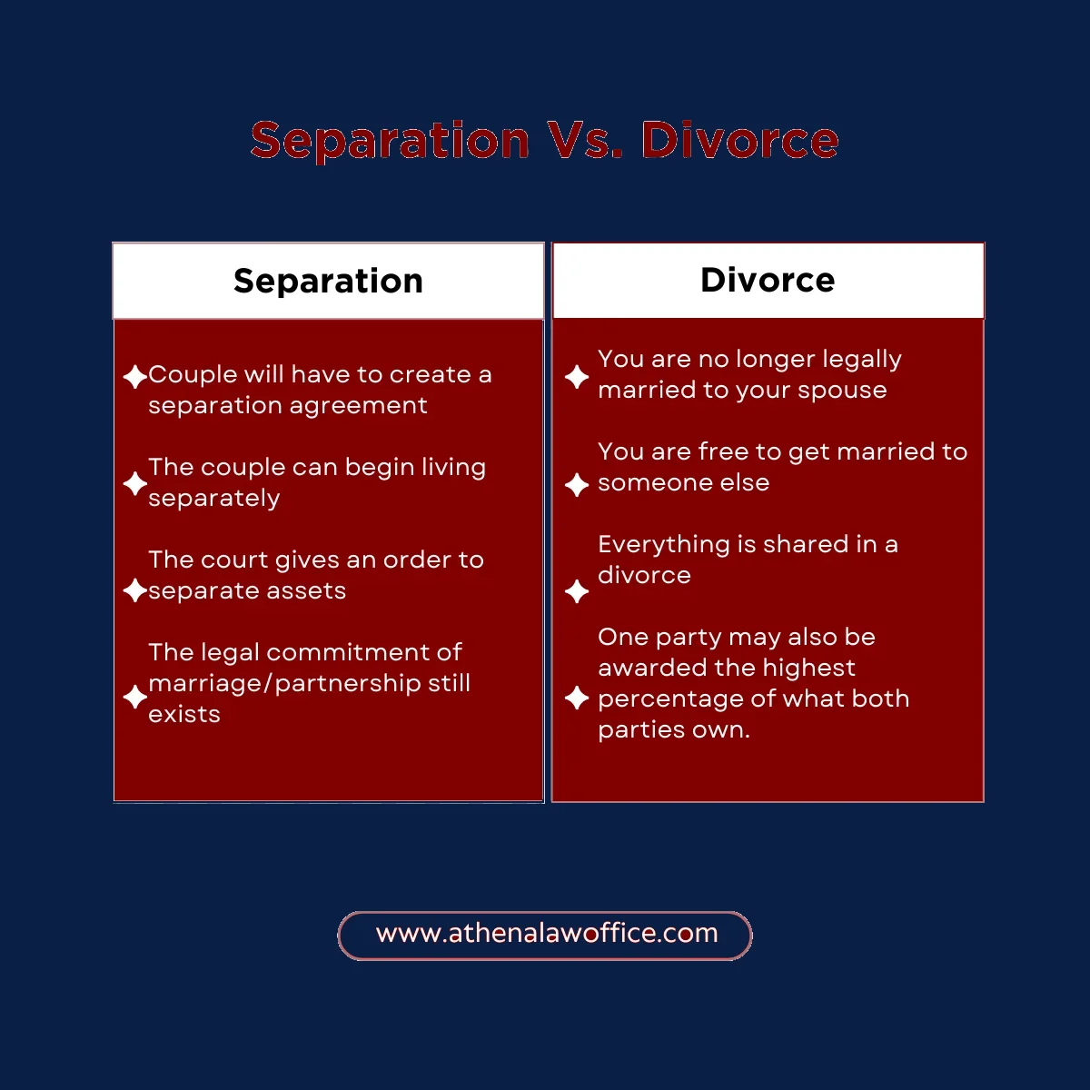 A comparison table explaining the difference between separation vs divorce