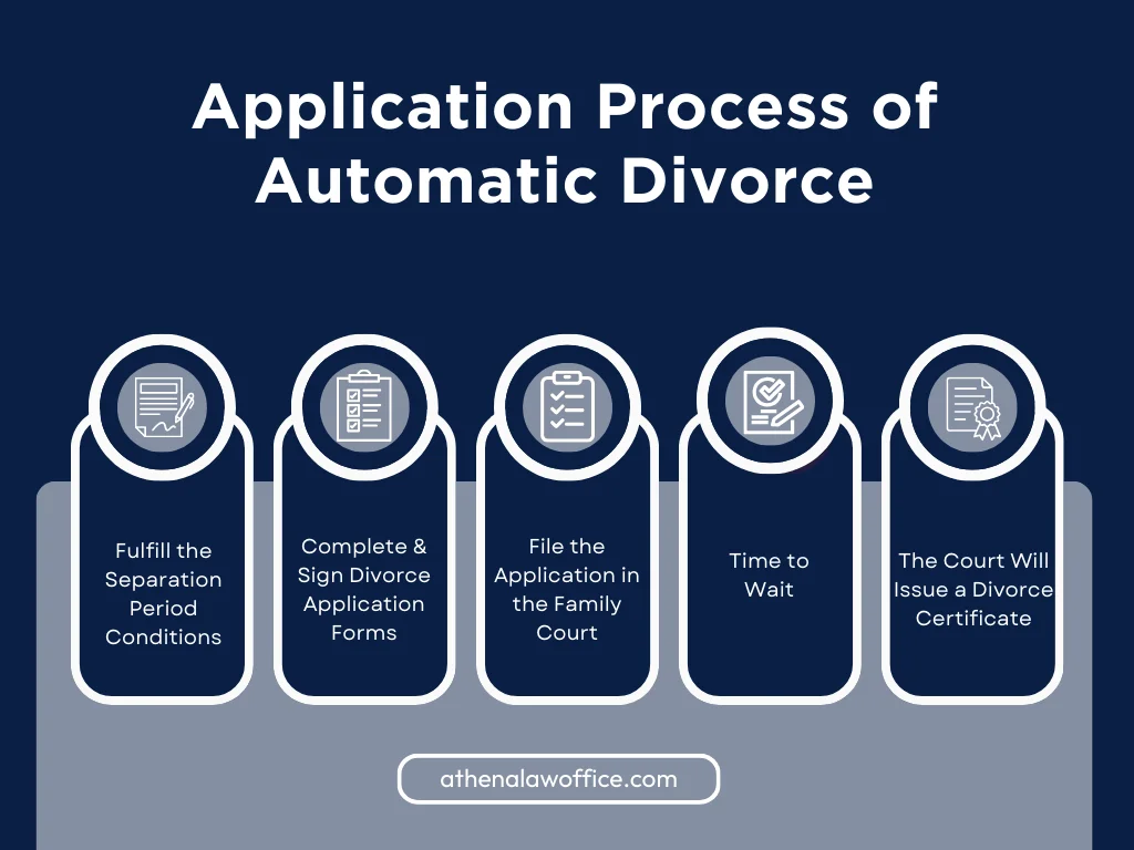 An infographic on the application process of automatic divorce after long separation in Canada