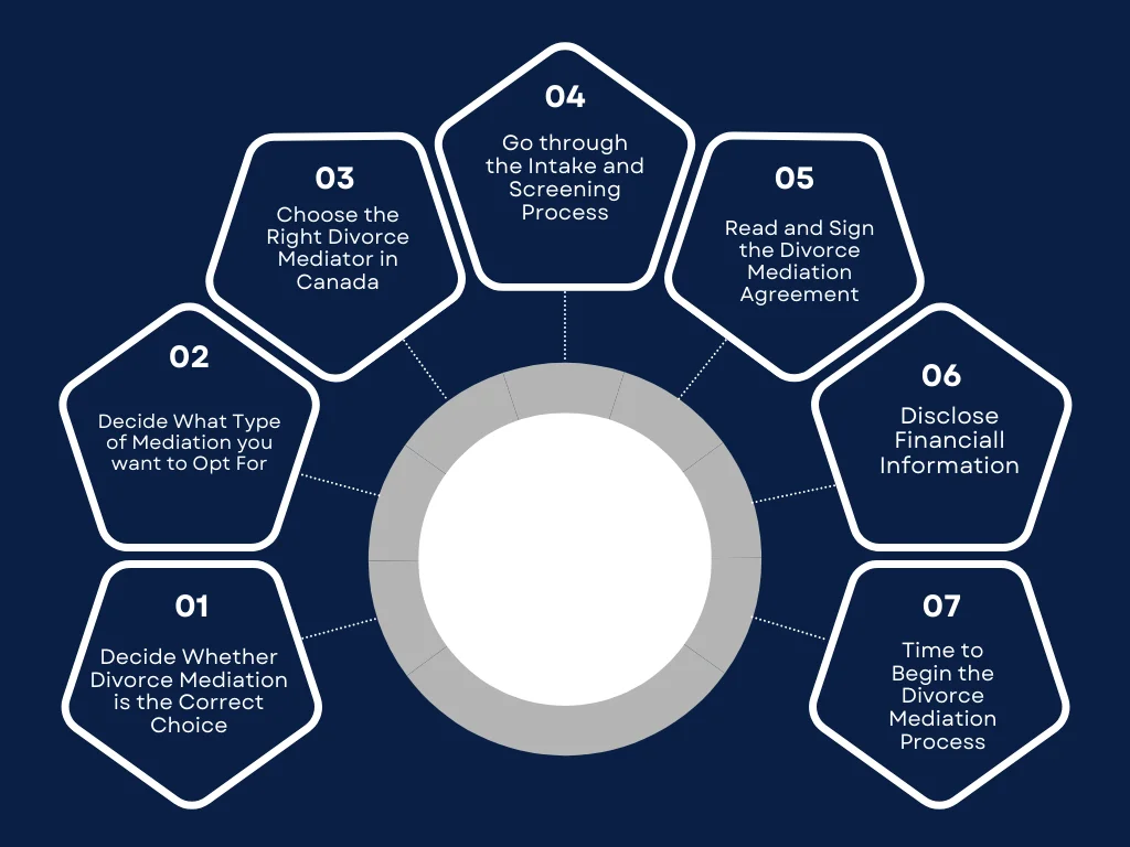 A circular diagram of the seven steps of divorce mediation process