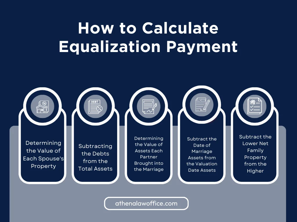 An infographic on how to calculate equalization payments in Ontario
