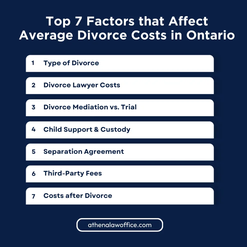 An infographic explaining the top seven factors affecting the average cost of divorce in ontario