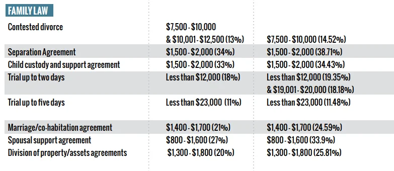 Divorce lawyer costs from the Canadian Legal Fees Survey 2019