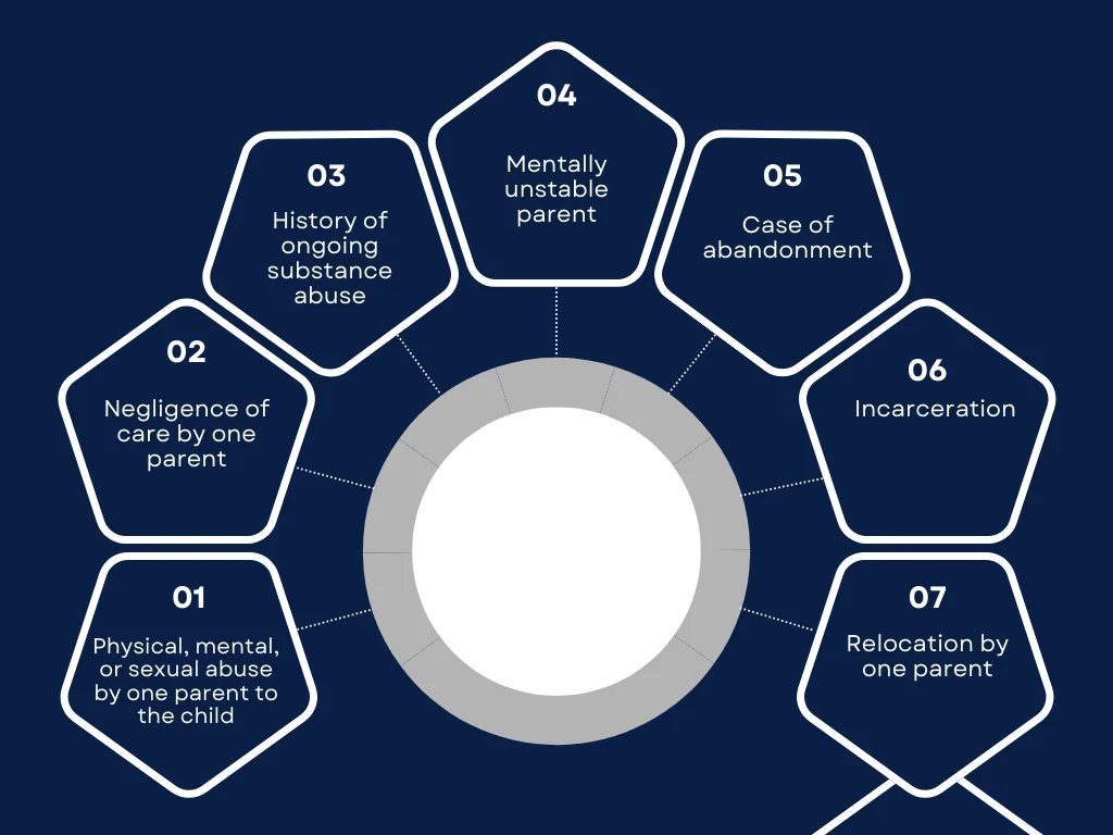 A circular map of the grounds for full custody of child in Canada
