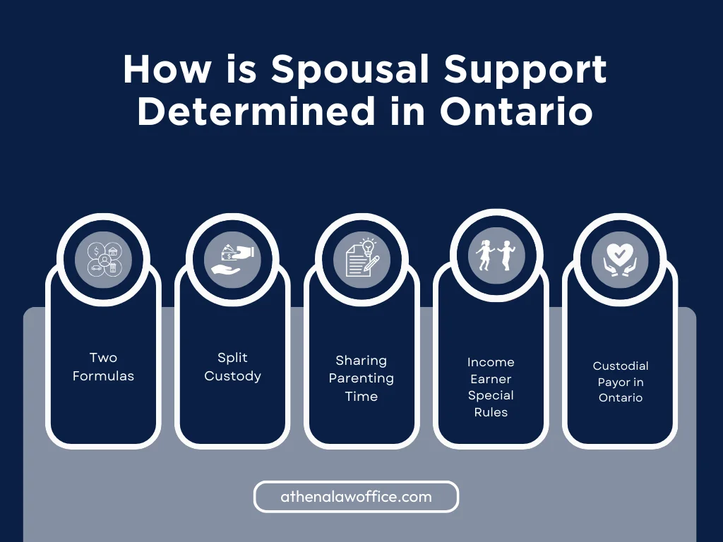 An infographic on how spousal support is determined in Ontario