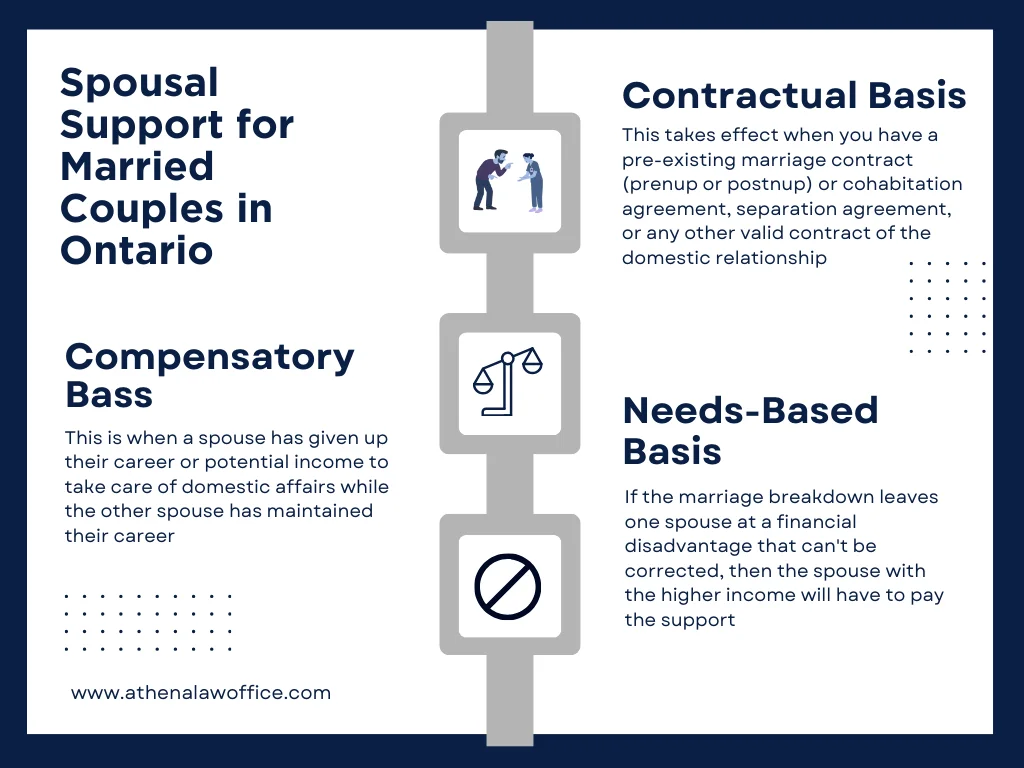 An infographic on the spousal support for married couples