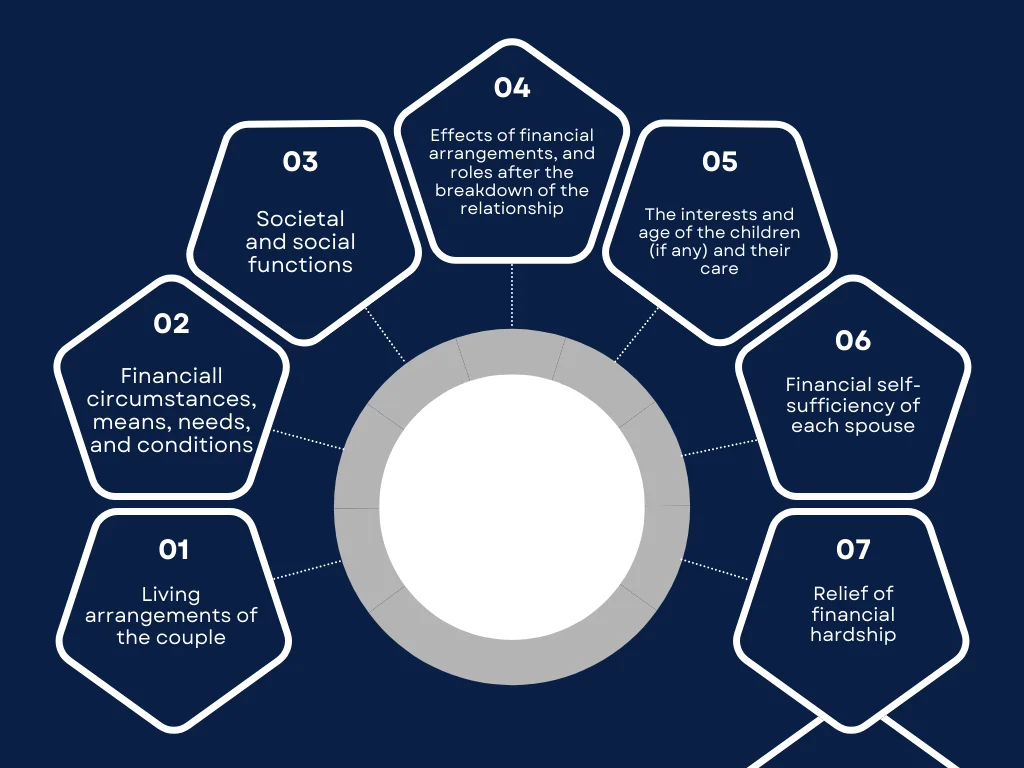 A circular diagram explaining spousal support in domestic partnerships