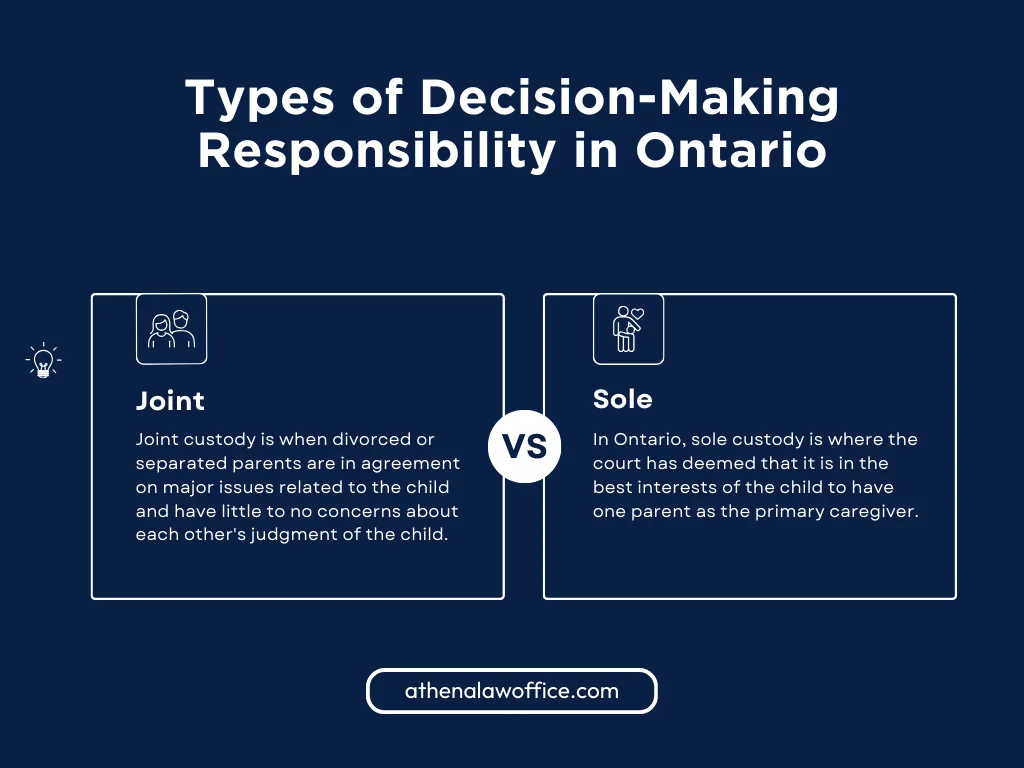 An infographic on the types of decision-making responsibility in Ontario