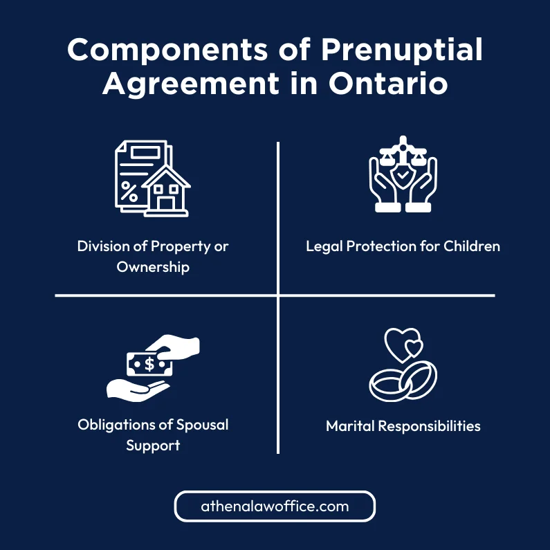 An infographic on the components of a prenup agreement in Ontario