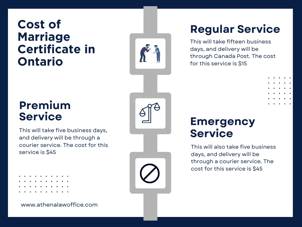 An infographic on the cost of marriage certificate in Ontario
