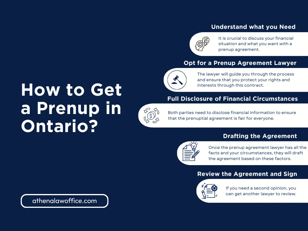 An infographic on how to get a prenup in Ontario