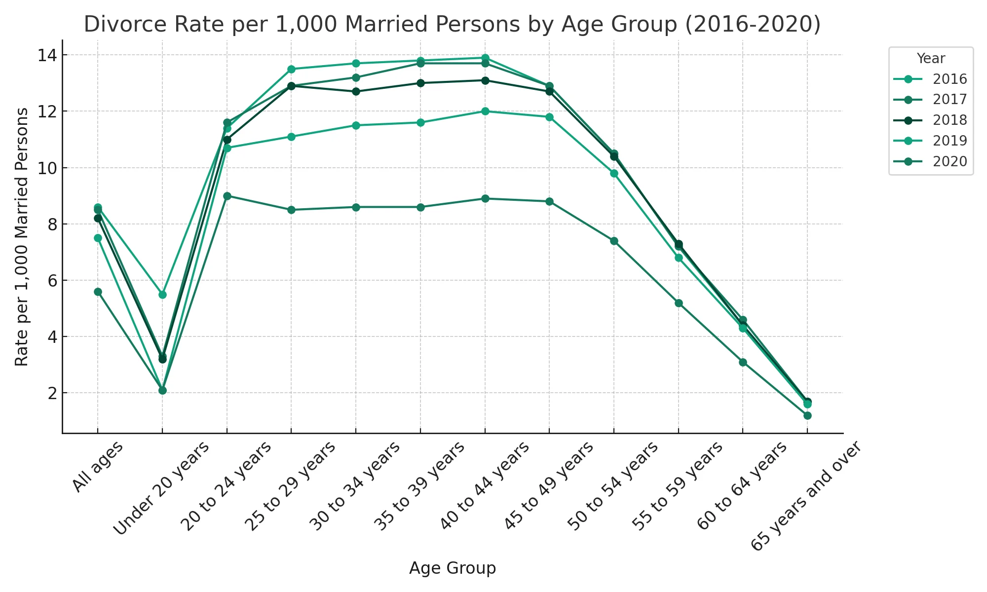 A graph on the divorce rate in Canada by gender