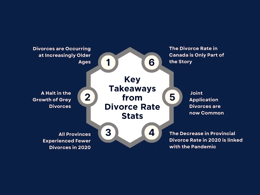 A diagram of the key statistics of divorce rates in Canada