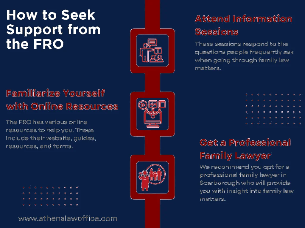 An infographic on the three ways to seek support from the FRO