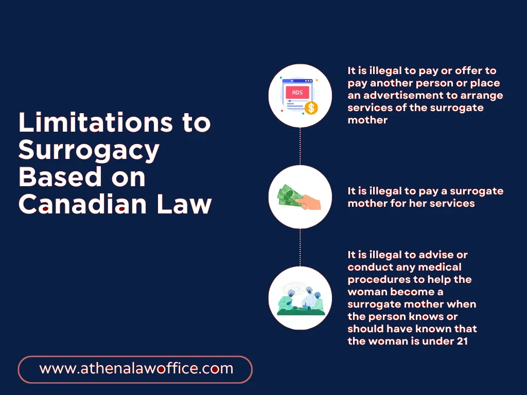 An infographic on the limitations to surrogacy in Canada