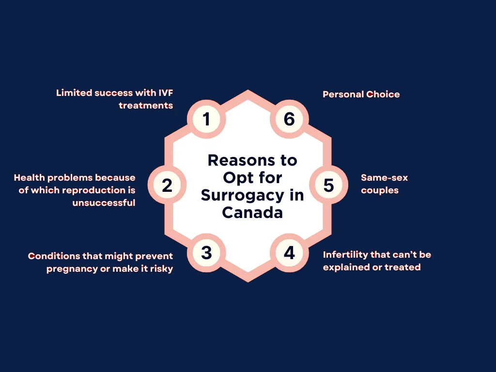 An infographic on the top reasons to choose surrogacy in Canada