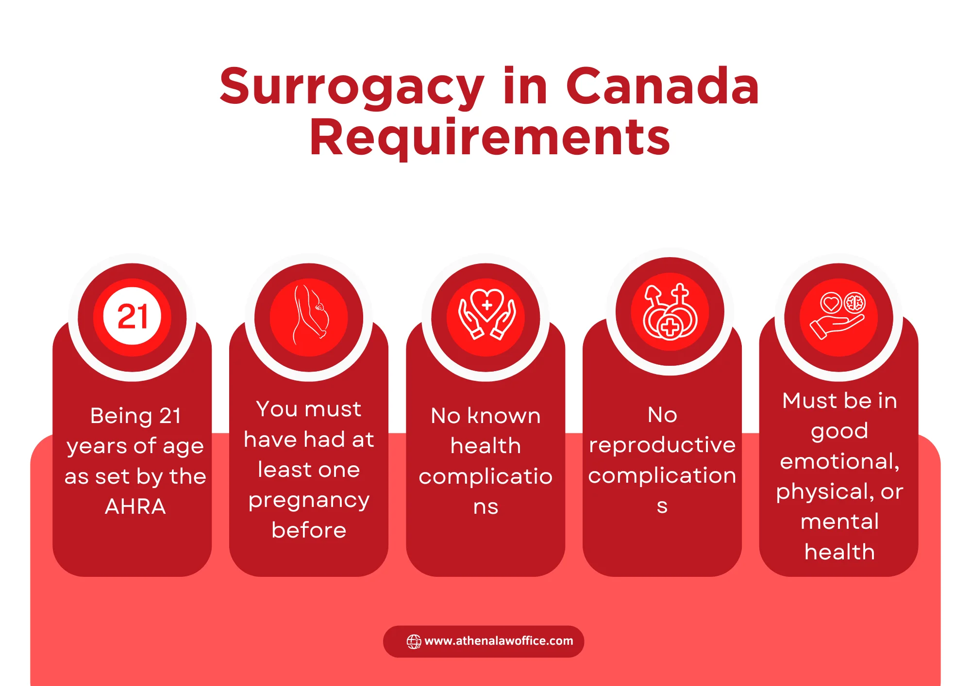 Infographic explaining surrogacy in Canada requirements