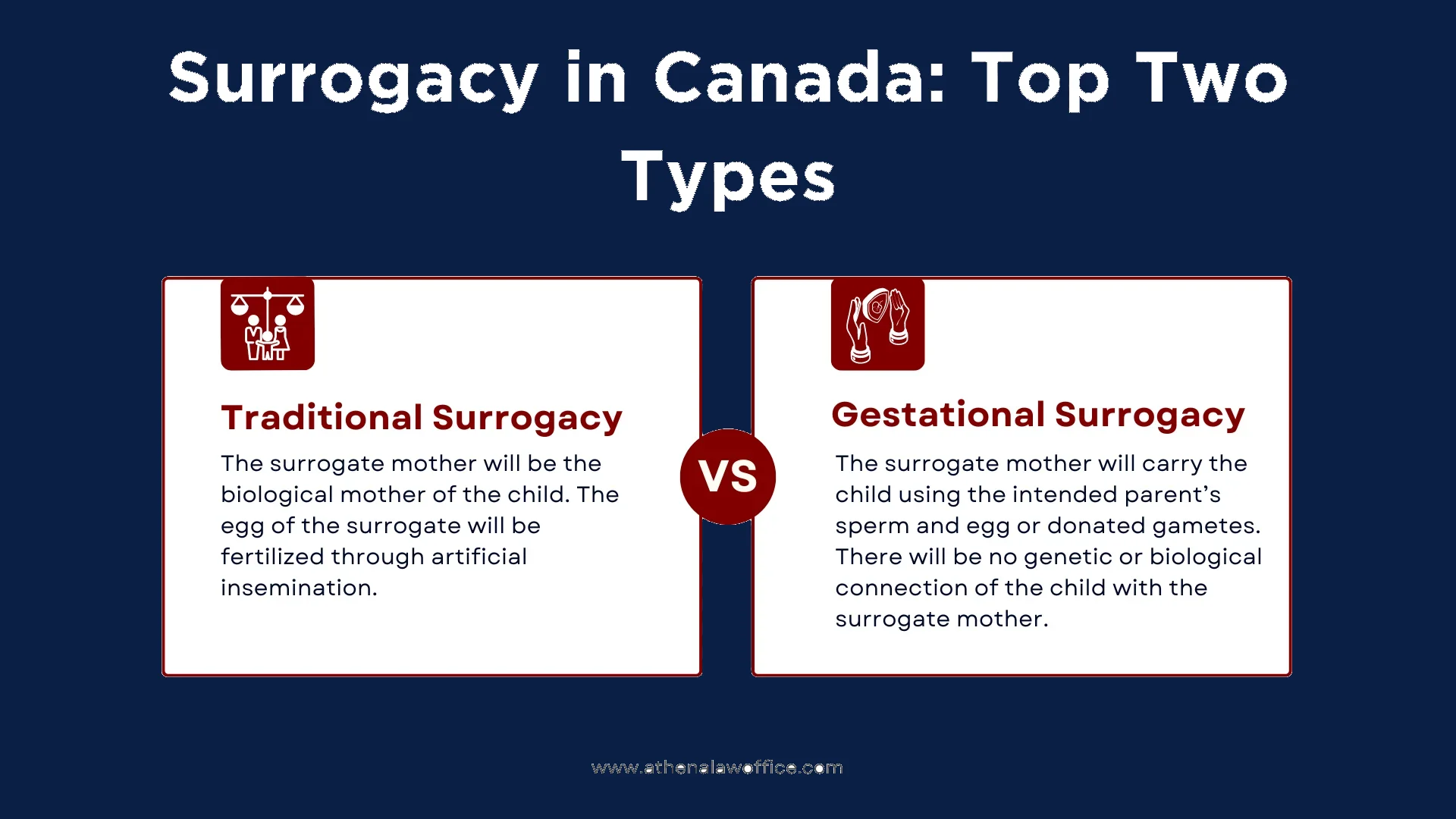 An infographic comparing the top two types of surrogacy in Canada