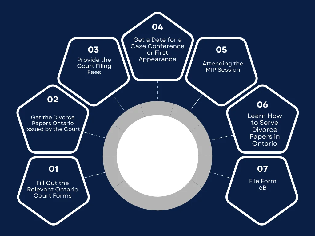 A circular diagram on how to serve divorce papers Ontario