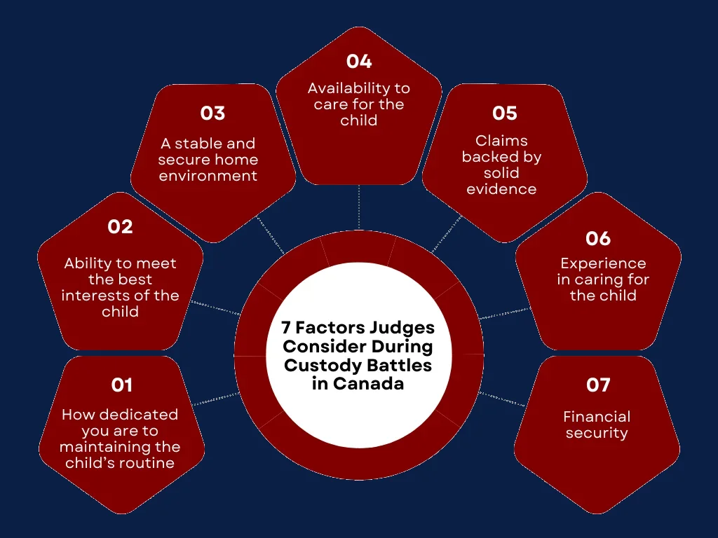 An infographic on how judges decide child custody battles in Canada
