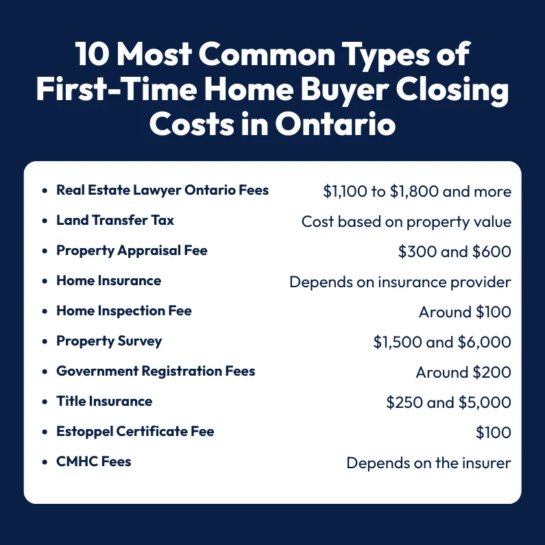 A table explaining the first-time home buyer closing costs in Ontario