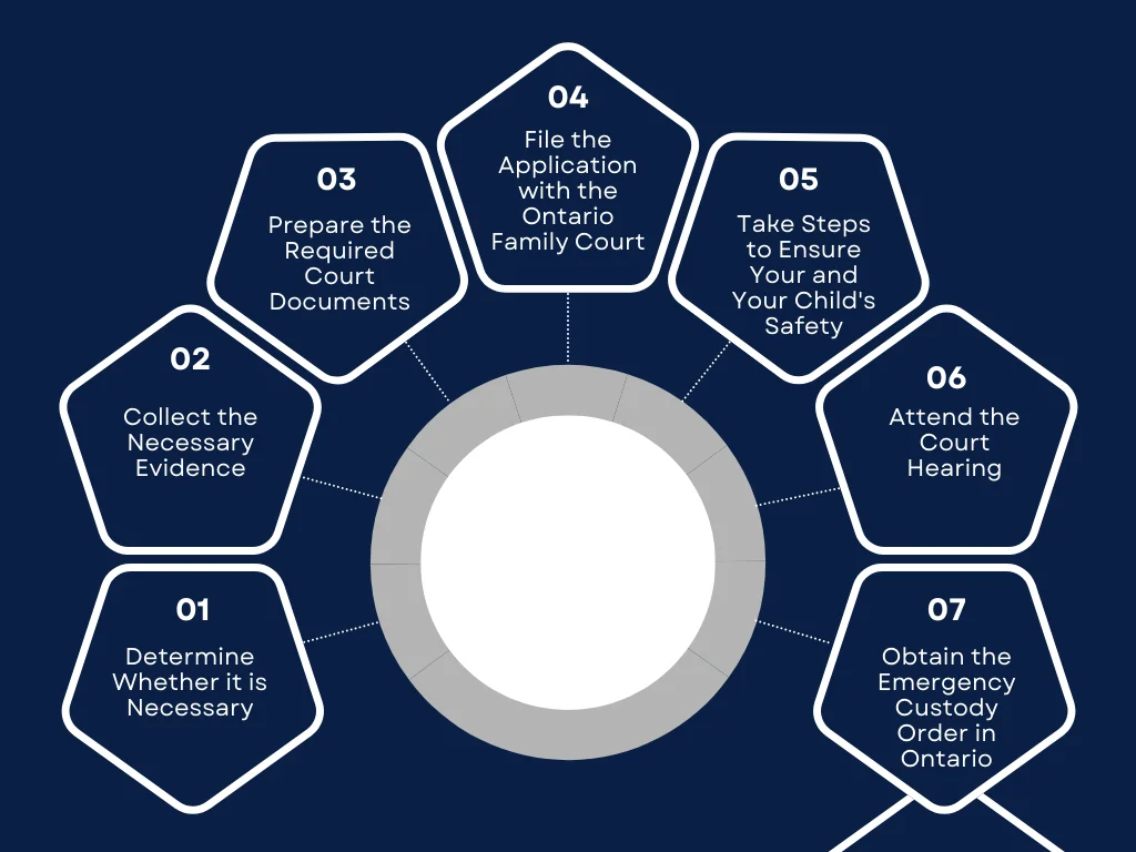 A circular diagram on the steps for applying for emergency custody in Ontario