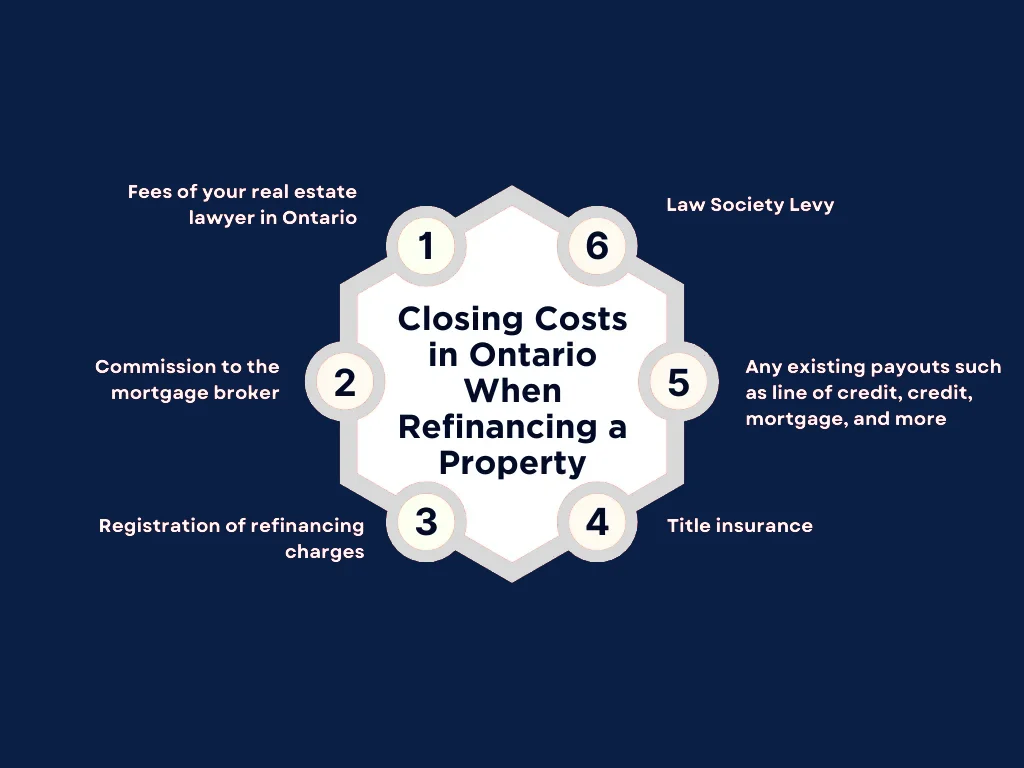 A circular diagram listing the closing costs in Ontario when refinancing a property
