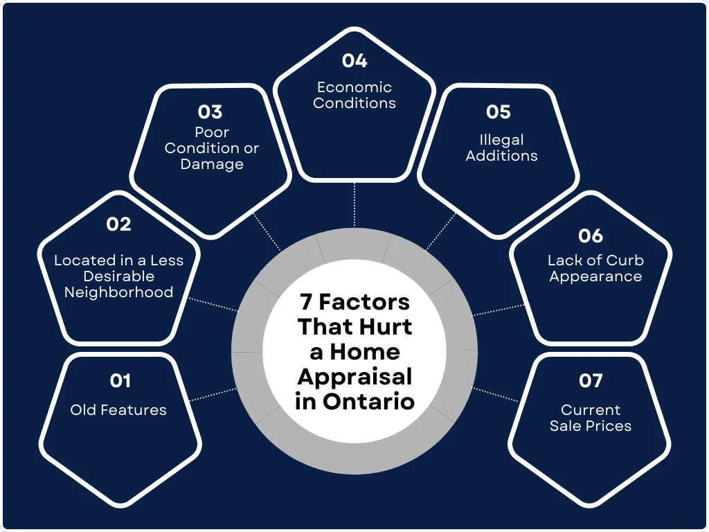 A circular diagram listing what hurts a home appraisal in Ontario