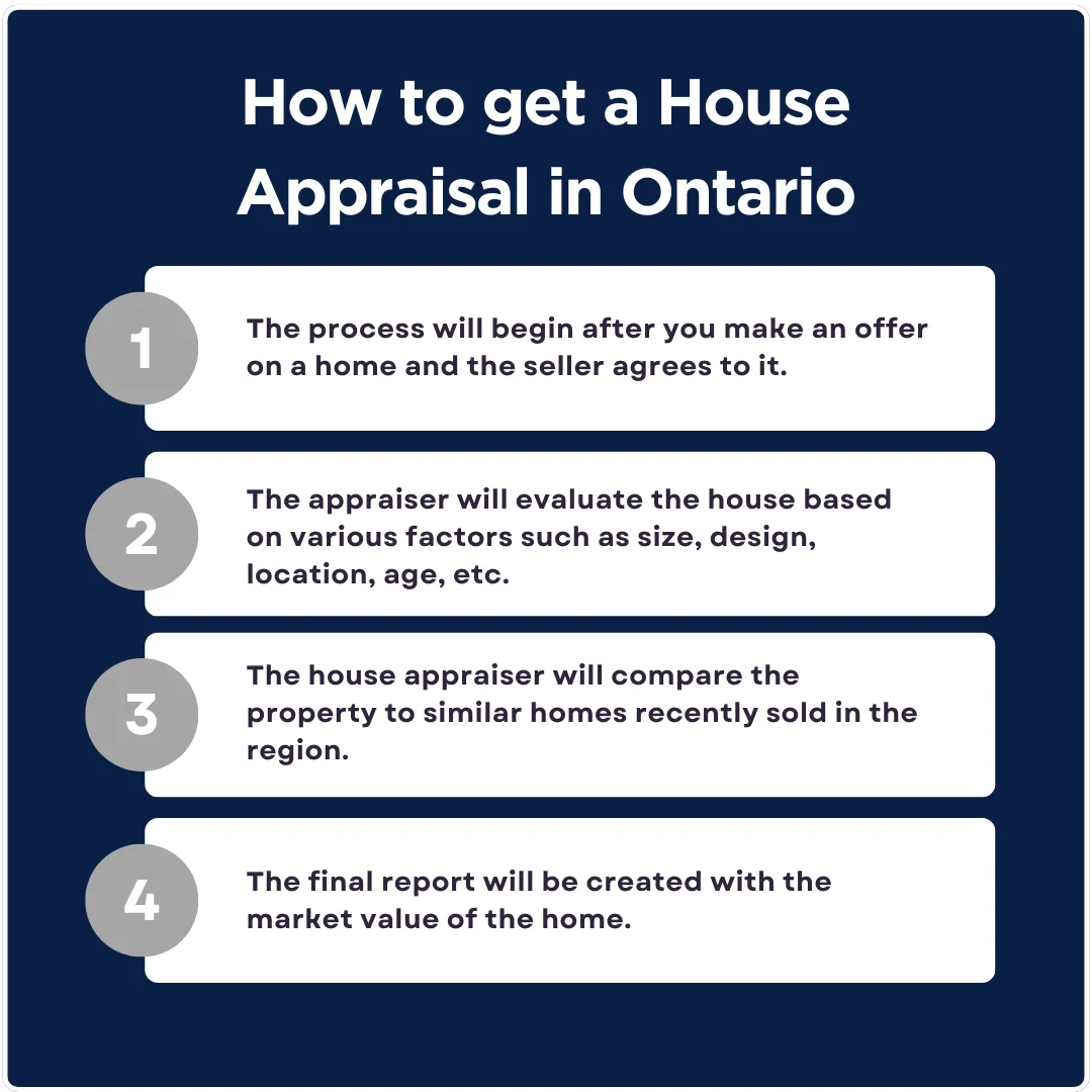 A post explaining the house appraisal process in Ontario