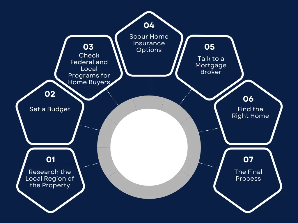 A circular diagram listing tips for first time home buyers in Ontario
