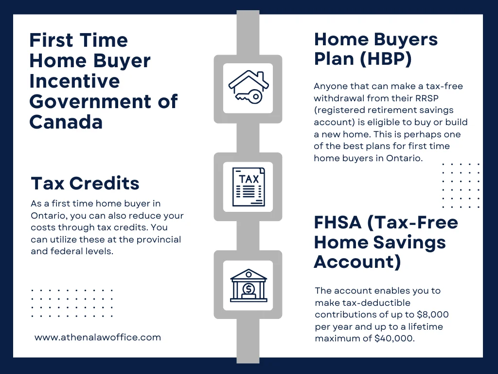 An infographic explaining the first time home buyer incentives by the Government of Canada