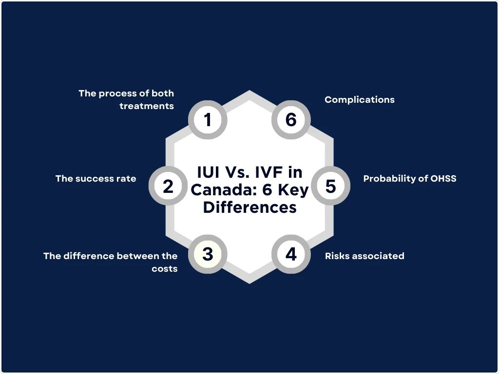 A circular chart listing the six differences between iui vs. ivf