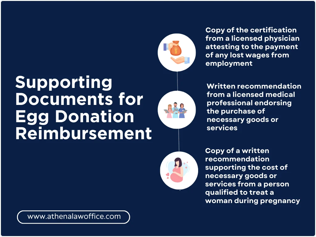 An infographic listing the supporting documents needed for egg donation reimbursement