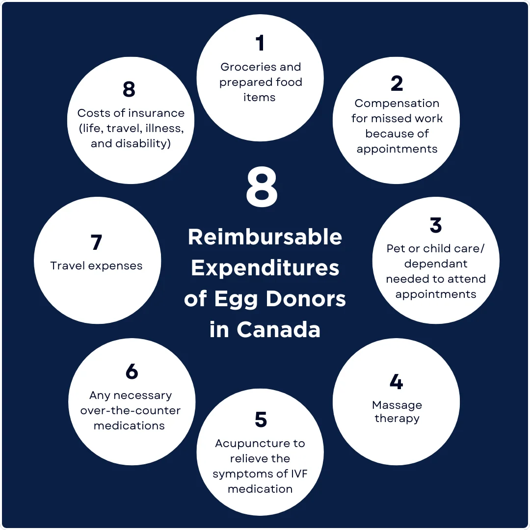 A circular chart listing the reimbursable expenditures of egg donors in Canada