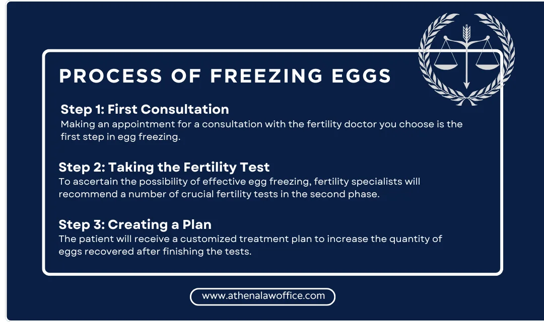 Step-by-step process of freezing eggs in Ontario
