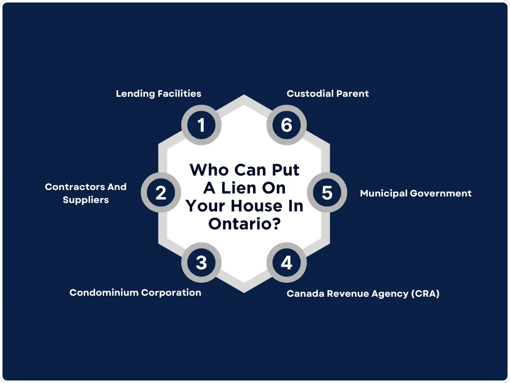 A hexagonal infographic on the entities that put a lien on your house.