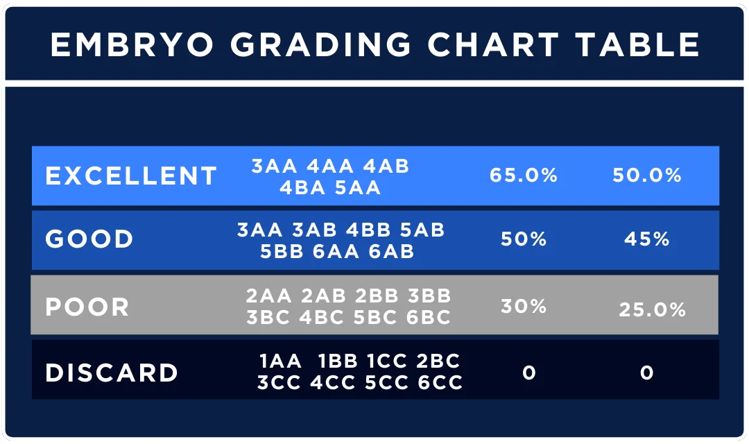 A table relating the quality status of an embryo with its grading values and success rates.