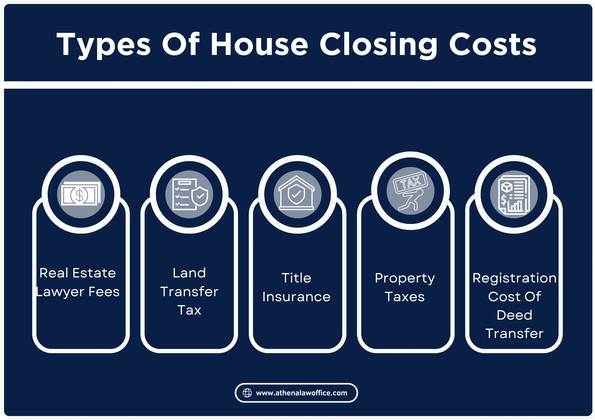 A five-step graphic chart of types of house closing costs.