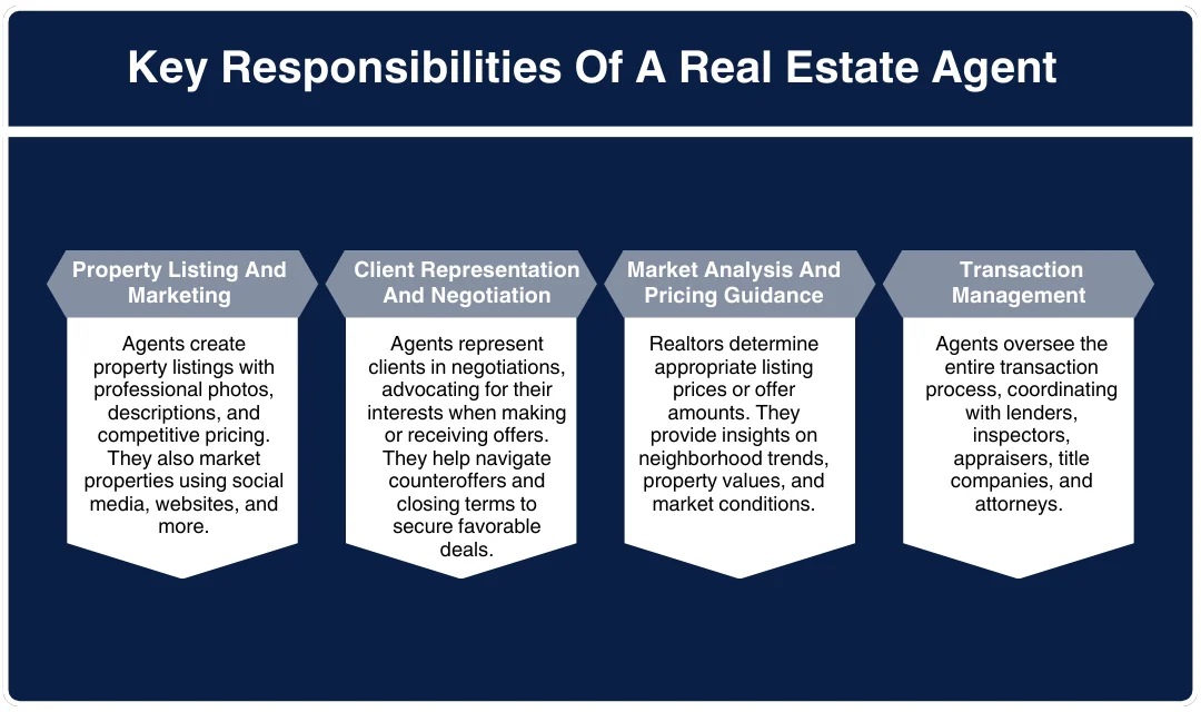 Discover key duties of a real estate agent.