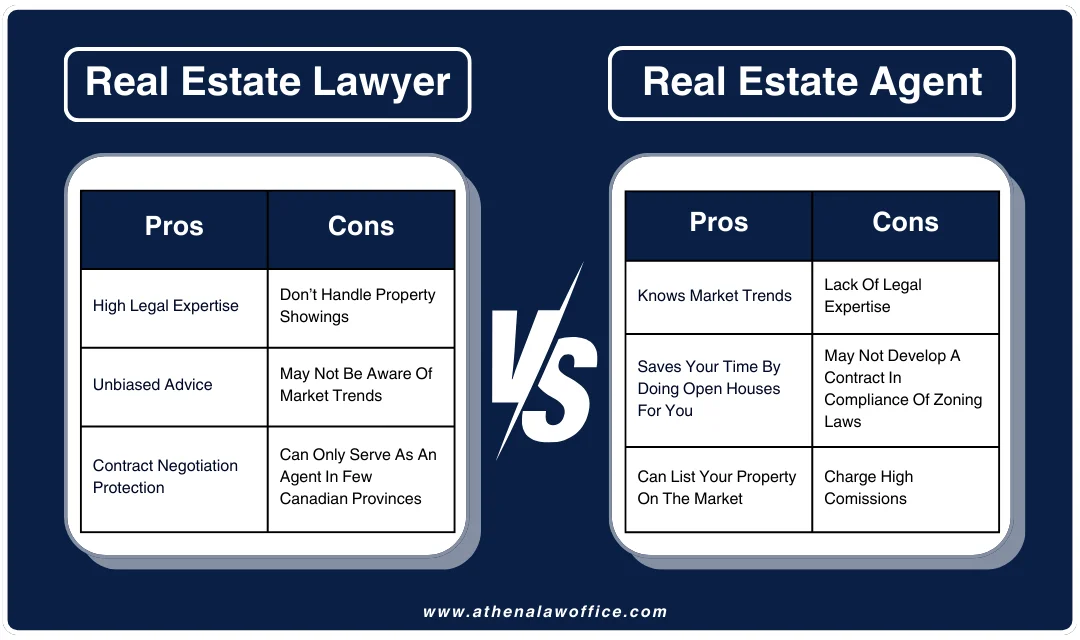 A comparison of real estate lawyer and agent in Ontario.