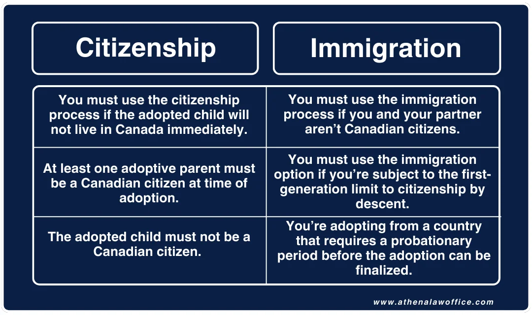A comparison of citizenship vs immigration for international adoption.
