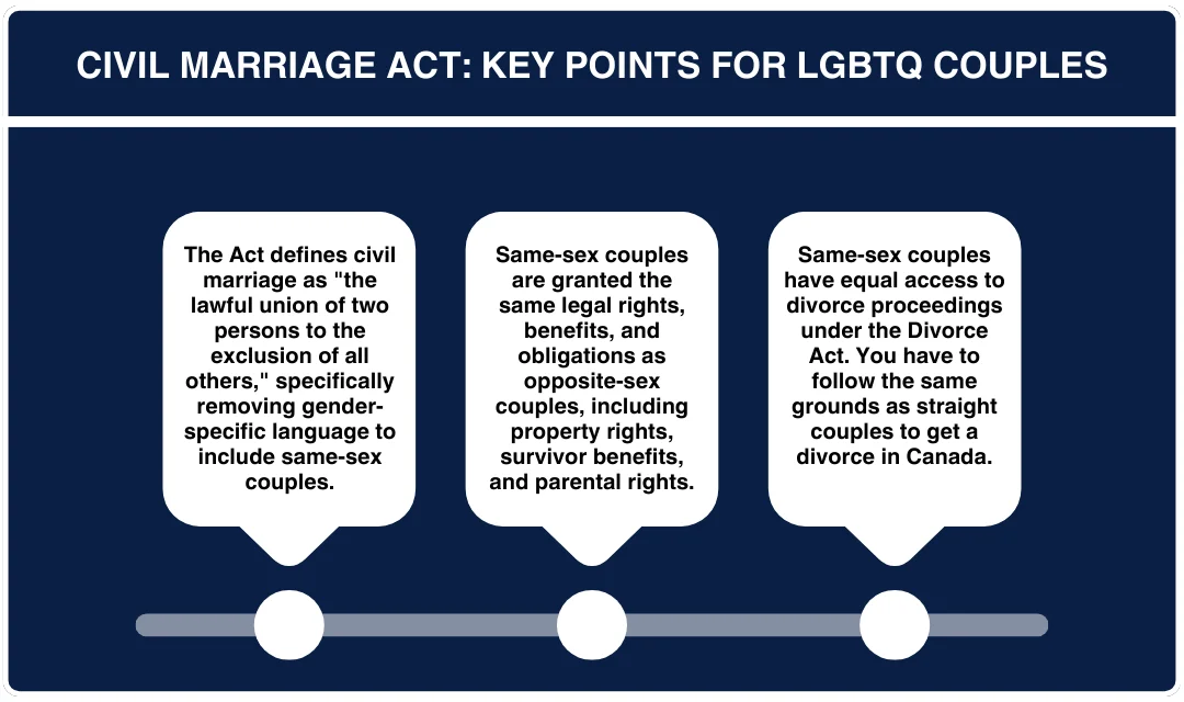 Three key points about same-sex marriages.