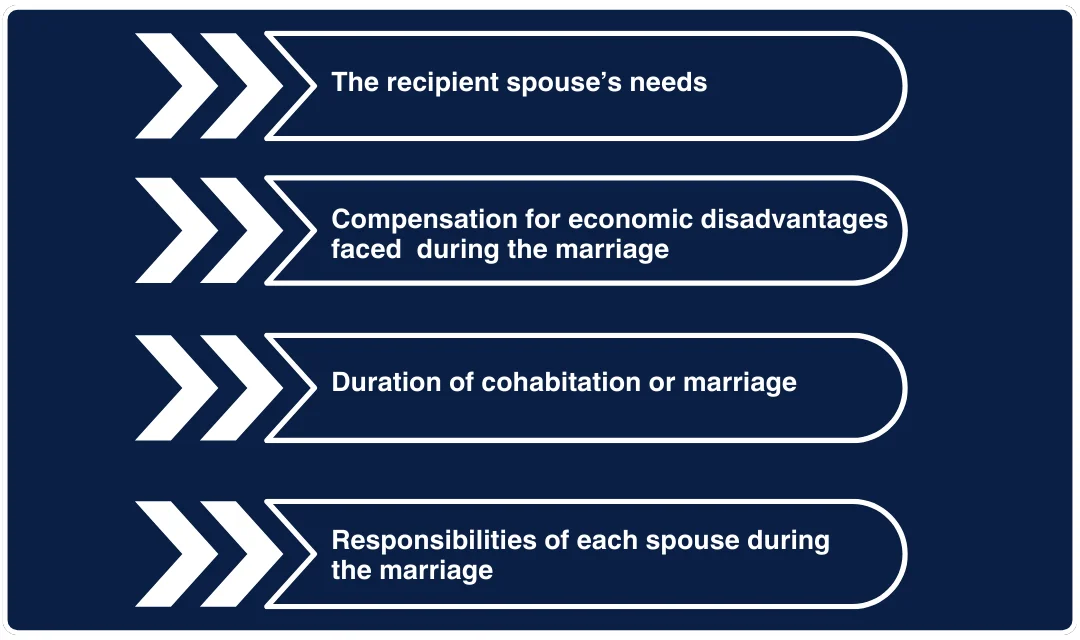 The 4 factors affecting spousal support under Ontario family law act