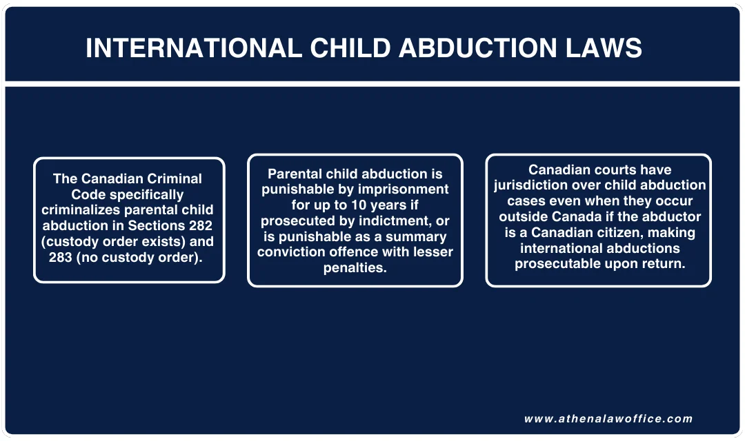A summary of international child abduction laws in Canada.