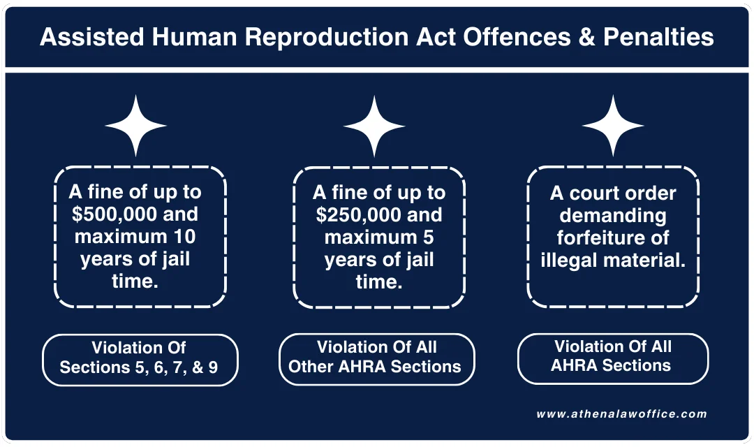 Offences and penalties under the Assisted Human Reproduction Act.