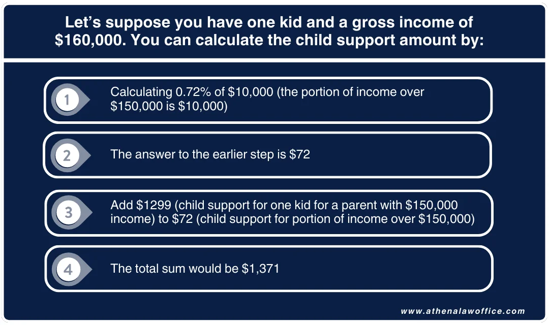 Explaining how much is child support in Ontario for 1 kid with a parent with $160,000 income.