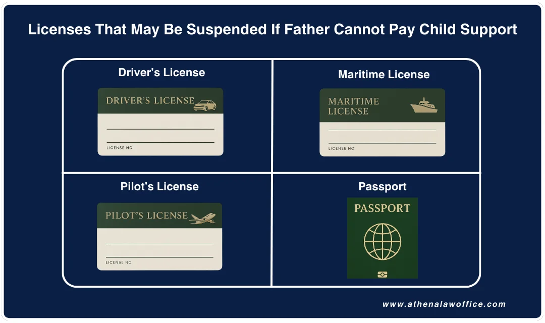 Listing the licenses that may be suspended as a consequence of what happens if the father cannot pay child support.