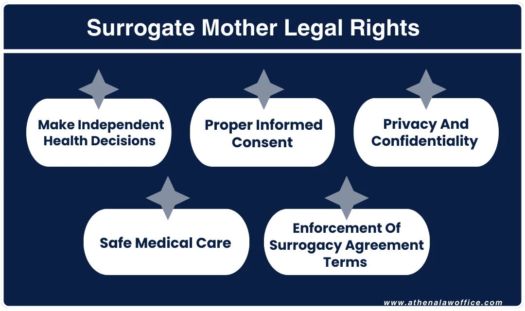 Listing what rights does a surrogate mother have in Canada.