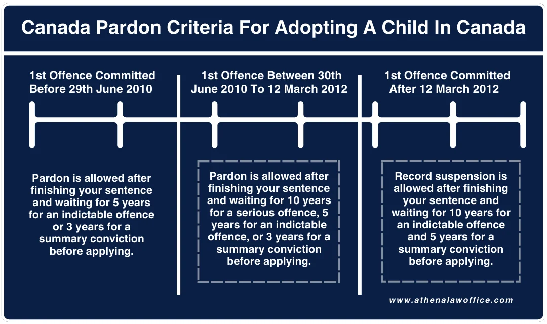 The criteria for receiving a pardon for adopting a child in Canada.